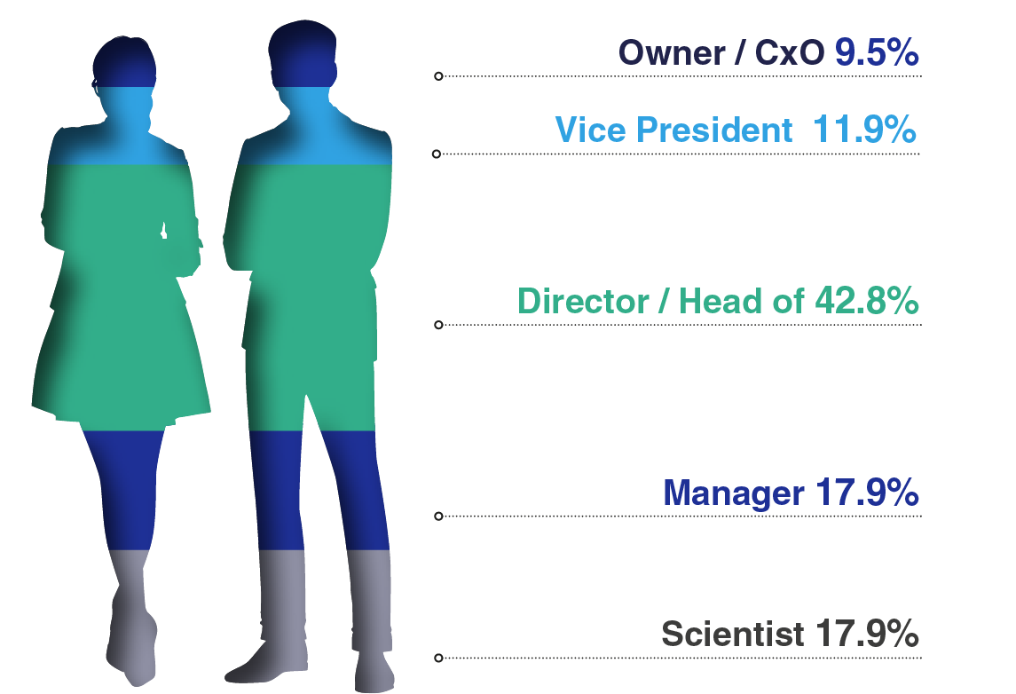 Attendee Seniority at Structure-Based Drug Design Summit San Diego