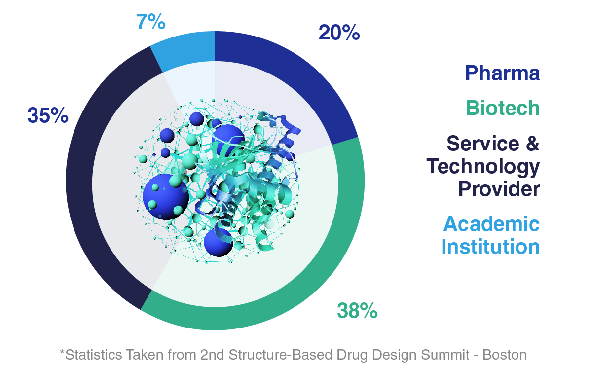 Company Types at Structure-Based Drug Design Summit San Diego